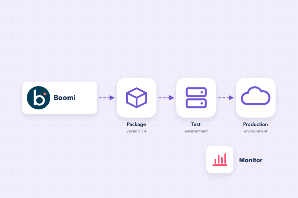 Boomi deployment: package, test environment, production environment and monitoring