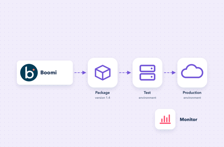 Boomi deployment: package, test environment, production environment and monitoring