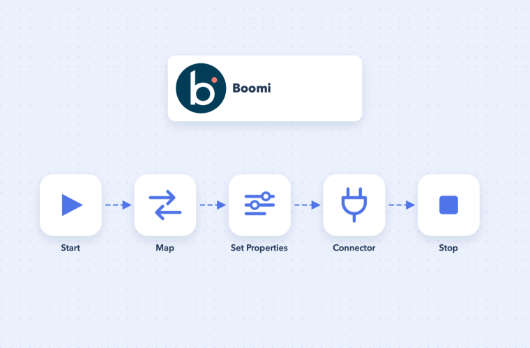 Boomi process: Start, Map, Set Properties, Connector and Stop shapes