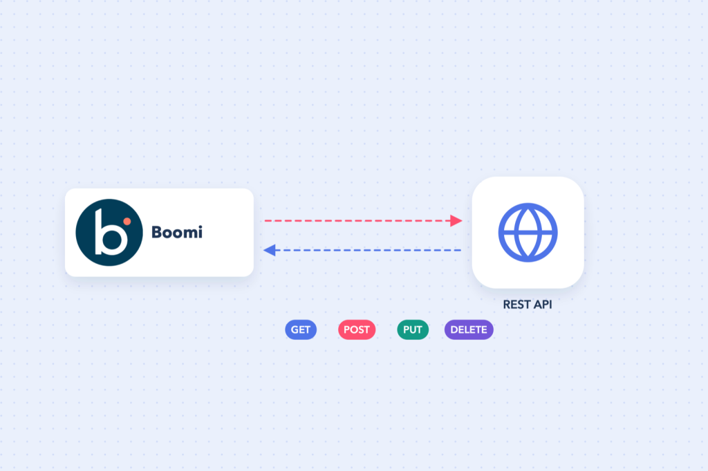 Boomi calling a REST API with GET, POST, PUT and DELETE
