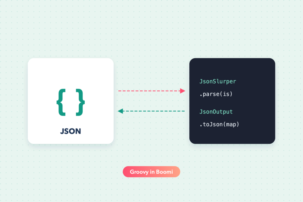 JSON processed with JsonSlurper and JsonOutput in Groovy