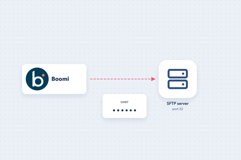 Boomi connecting to an SFTP server with a user name and password