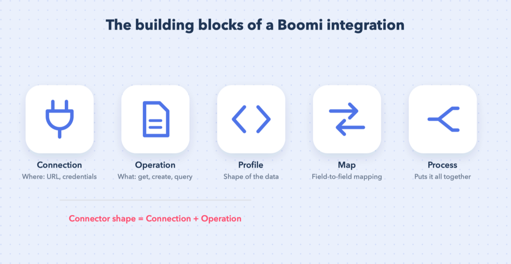 The five components you will use in almost every Boomi process.