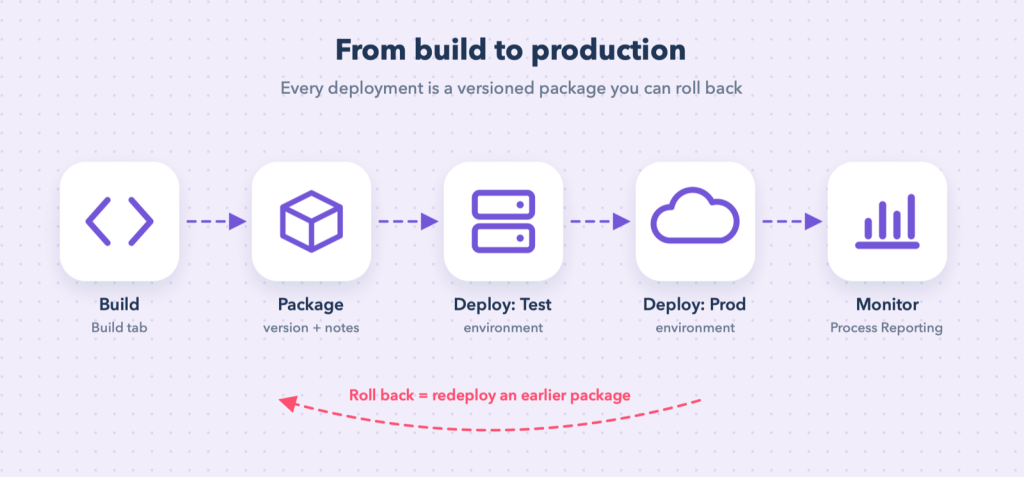 The deployment lifecycle: build, package, deploy to test, deploy to production, monitor.