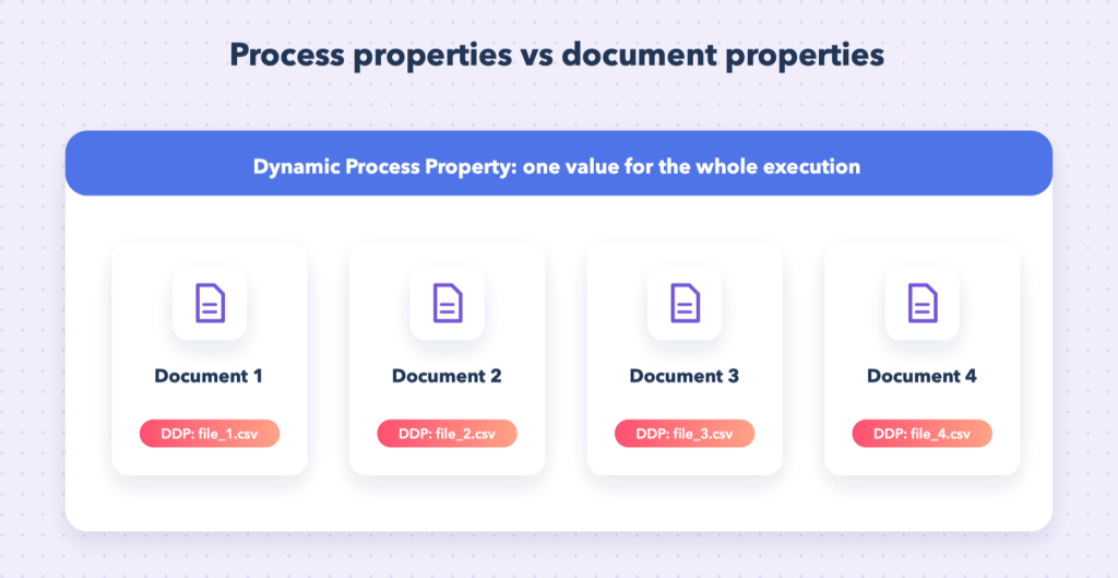 One process-level value shared by all documents, and one document-level value per document.