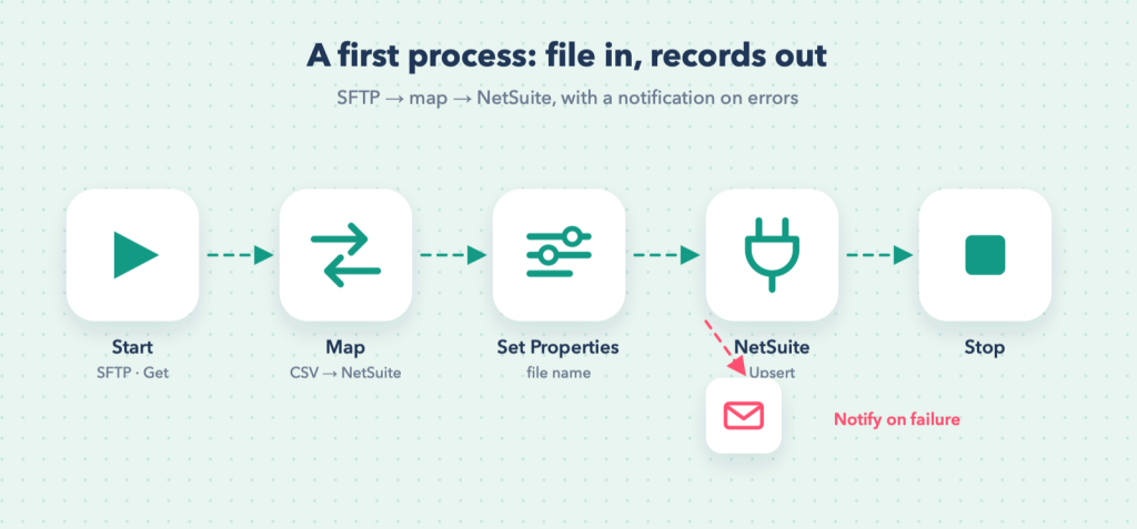 The process we are building: SFTP → Map → Set Properties → NetSuite → Stop.