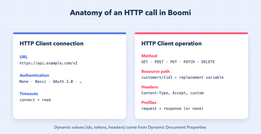 What goes in the connection and what goes in the operation.