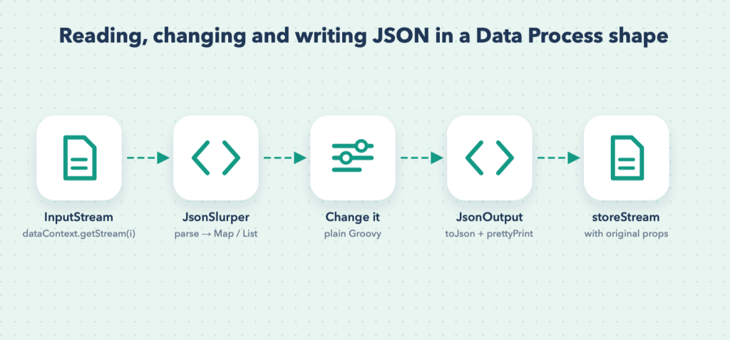 Every JSON script follows the same pipeline: read, parse, change, serialise, store.