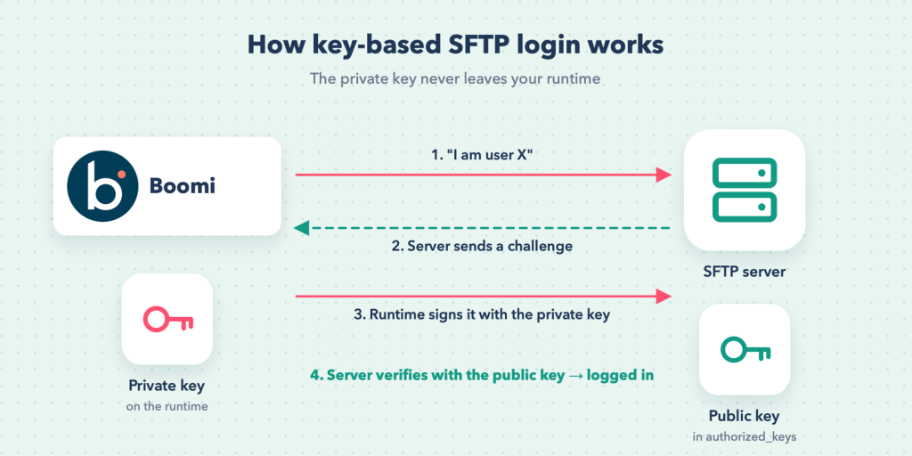 The private key stays on your runtime; only the public key is shared with the server.