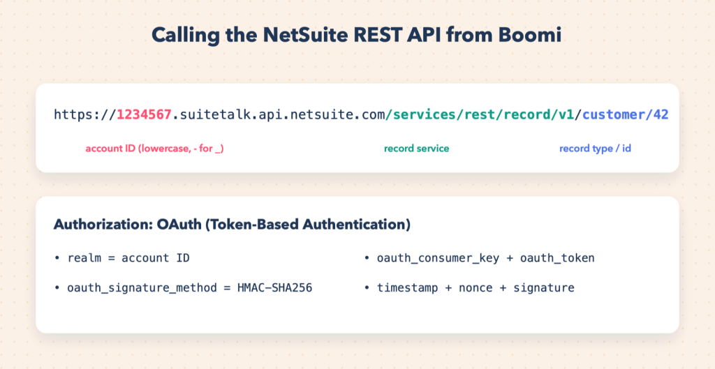 The account-specific URL and the OAuth 1.0 header NetSuite expects.