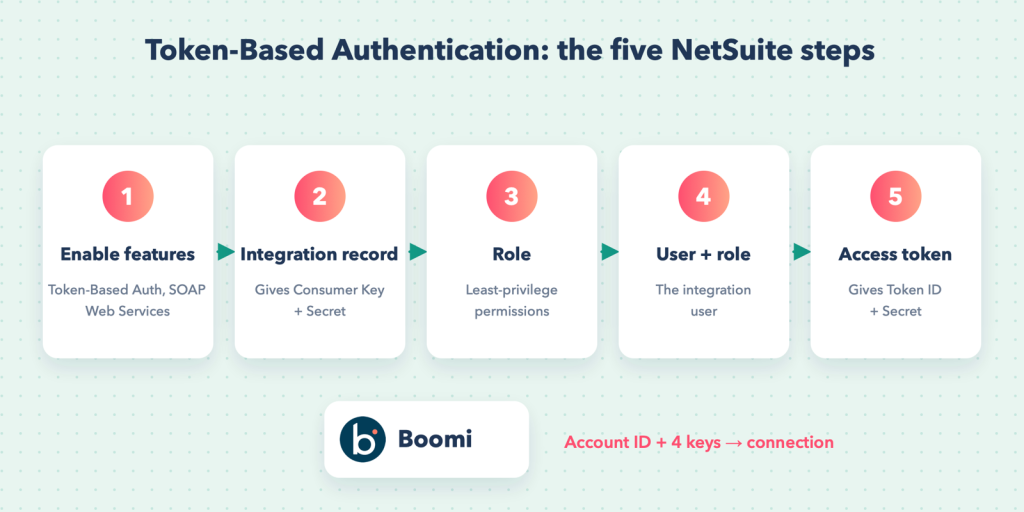 The five NetSuite steps that produce the account ID and four keys Boomi needs.