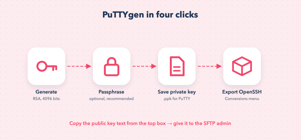 PuTTYgen: generate, protect, save, then export in OpenSSH format.