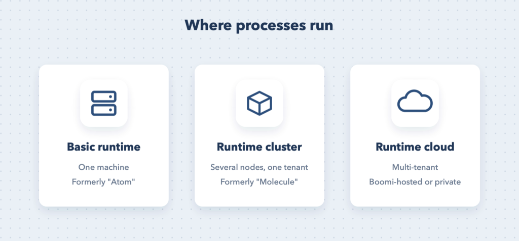 Basic runtime, runtime cluster and runtime cloud.