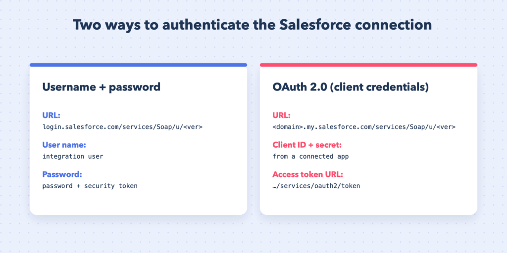 The two authentication options for the Salesforce connection.
