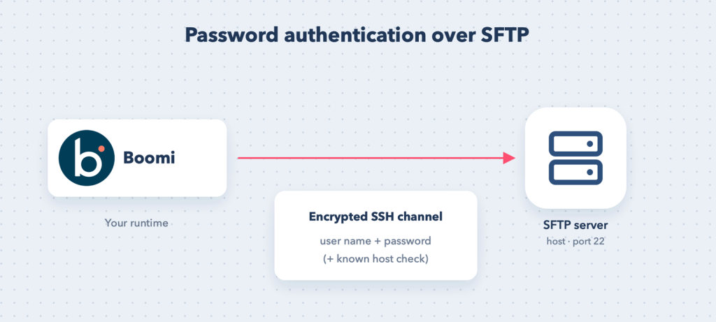 Password login still travels over an encrypted SSH channel.