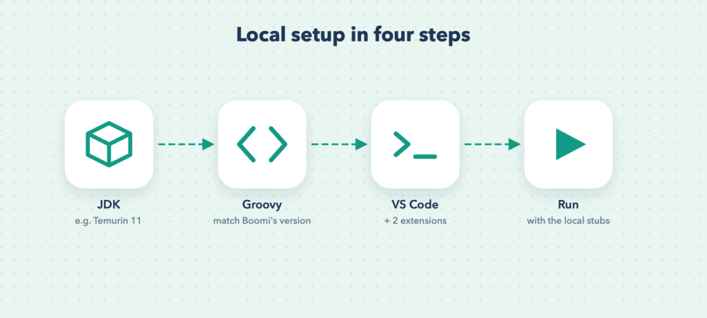 JDK → Groovy → VS Code with two extensions → run your scripts with local stubs.