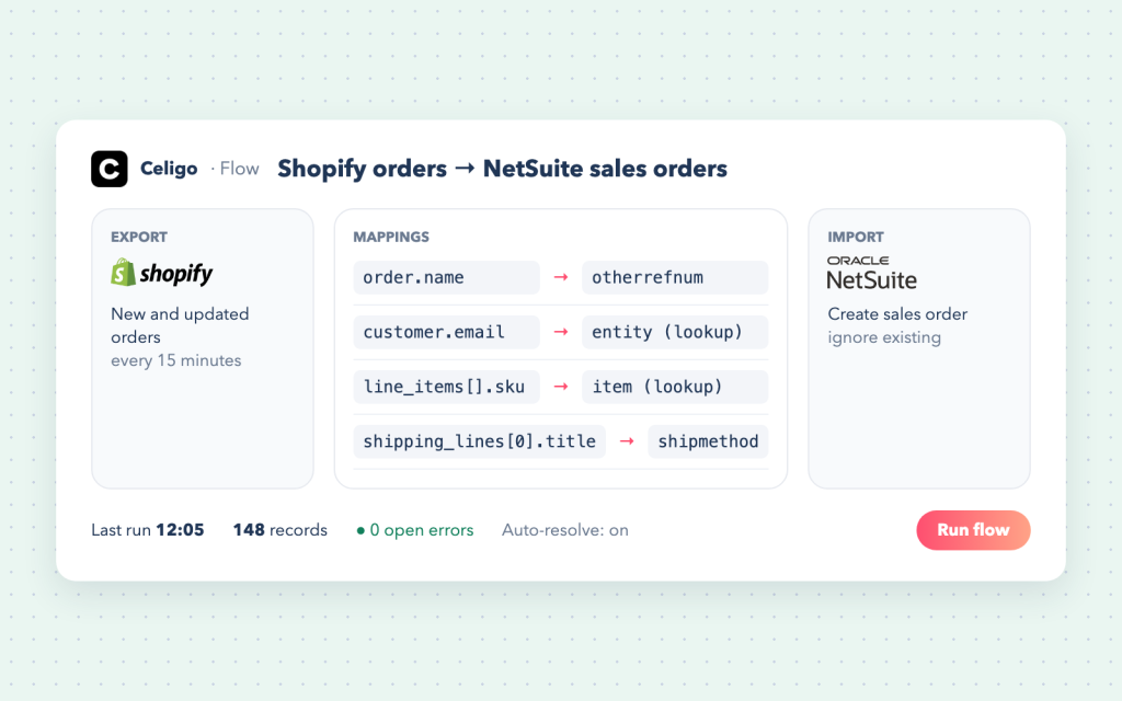 Illustration of a Celigo flow exporting Shopify orders, mapping fields and importing NetSuite sales orders