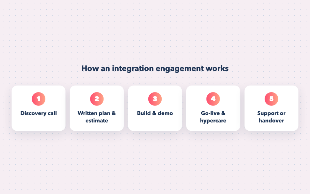 Five steps: discovery call, written plan and estimate, build and demo, go-live and hypercare, support or handover