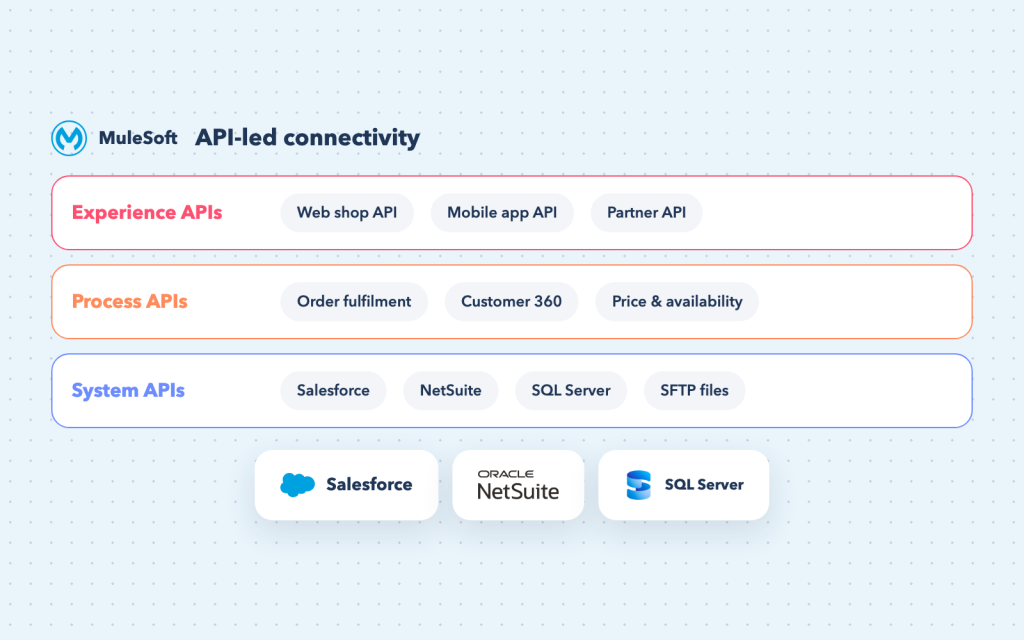 API-led connectivity: experience, process and system API layers over Salesforce, NetSuite and SQL Server