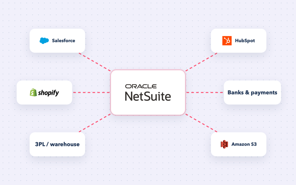 NetSuite at the centre, connected to Salesforce, HubSpot, Shopify, banks, 3PL warehouses and Amazon S3