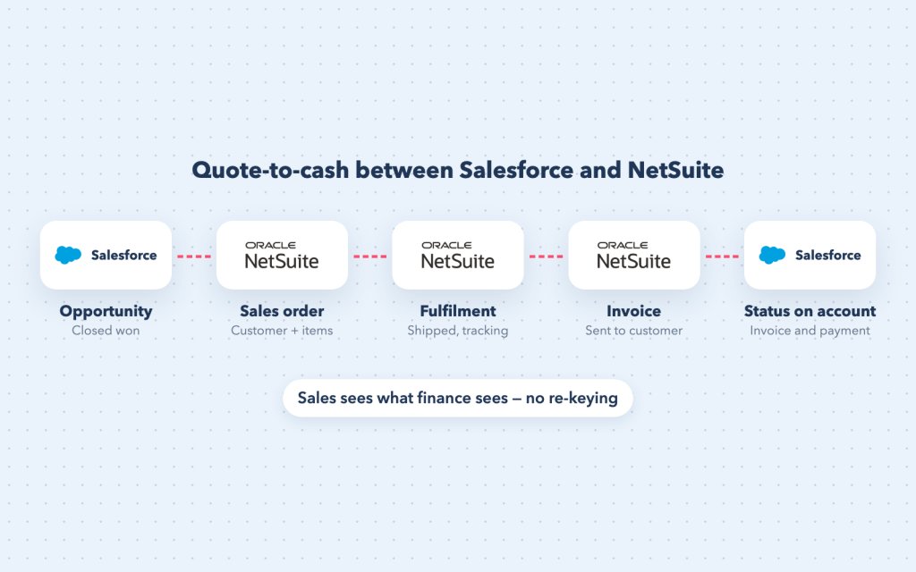 Quote-to-cash: Salesforce opportunity, NetSuite sales order, fulfilment, invoice, and status back in Salesforce