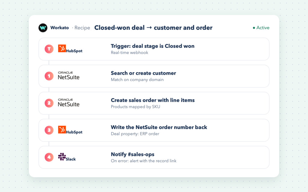 Illustration of a Workato recipe: HubSpot closed-won deal creates a NetSuite customer and sales order, then notifies Slack