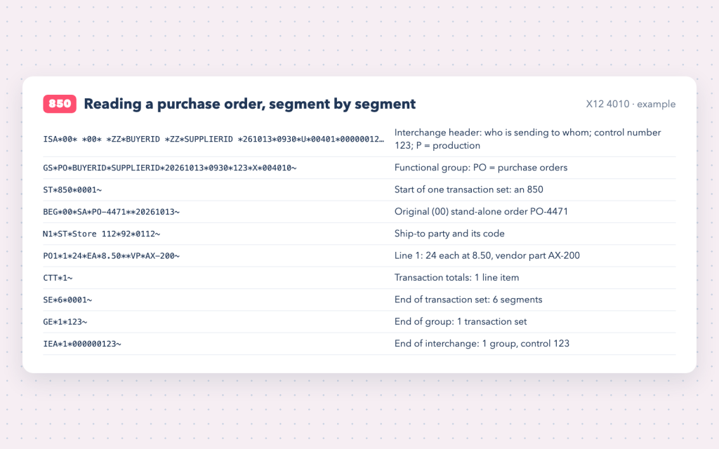 An X12 850 purchase order explained line by line, from ISA to IEA