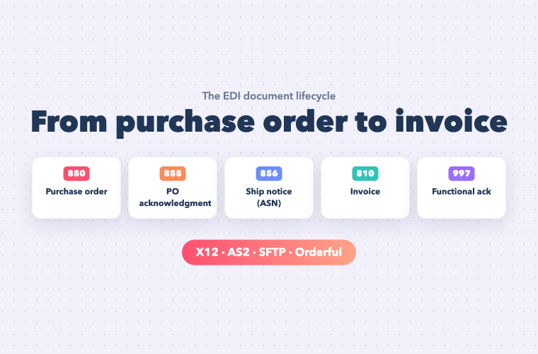 The EDI Document Lifecycle Explained: 850, 855, 856, 810 and 997 (with Orderful)