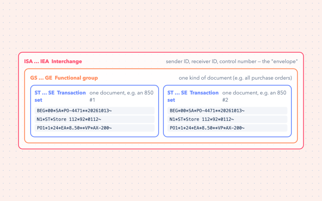 X12 envelope structure: ISA/IEA interchange containing GS/GE functional groups containing ST/SE transaction sets