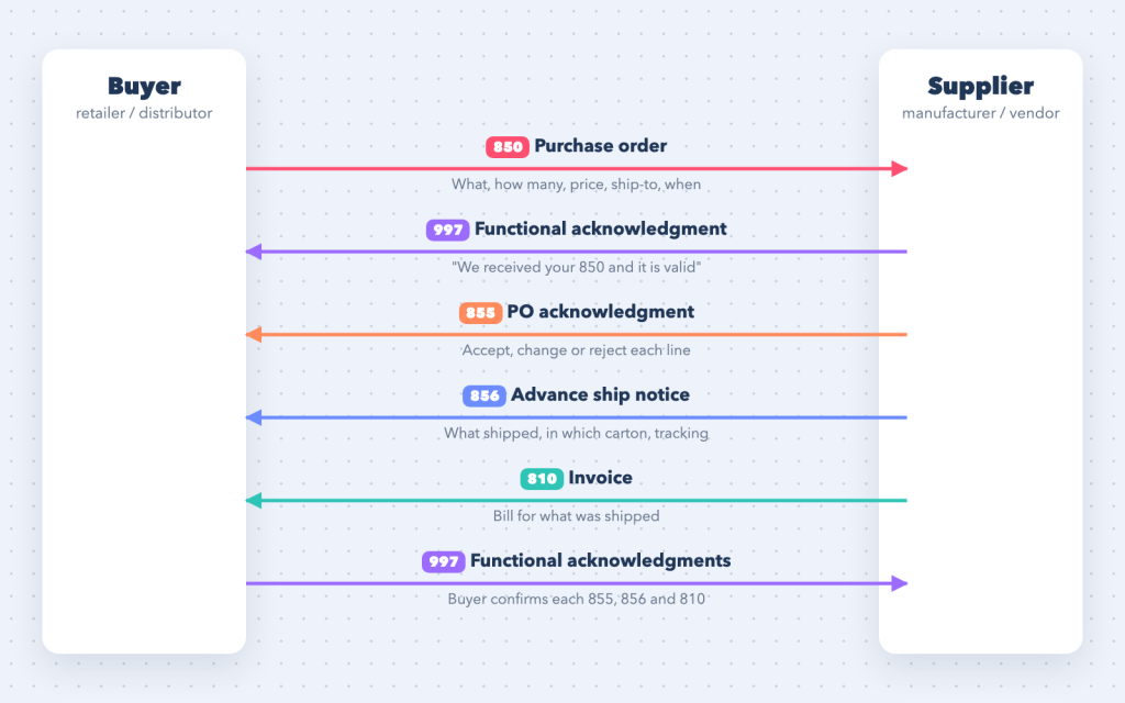 The EDI document lifecycle between buyer and supplier: 850, 997, 855, 856, 810 and 997