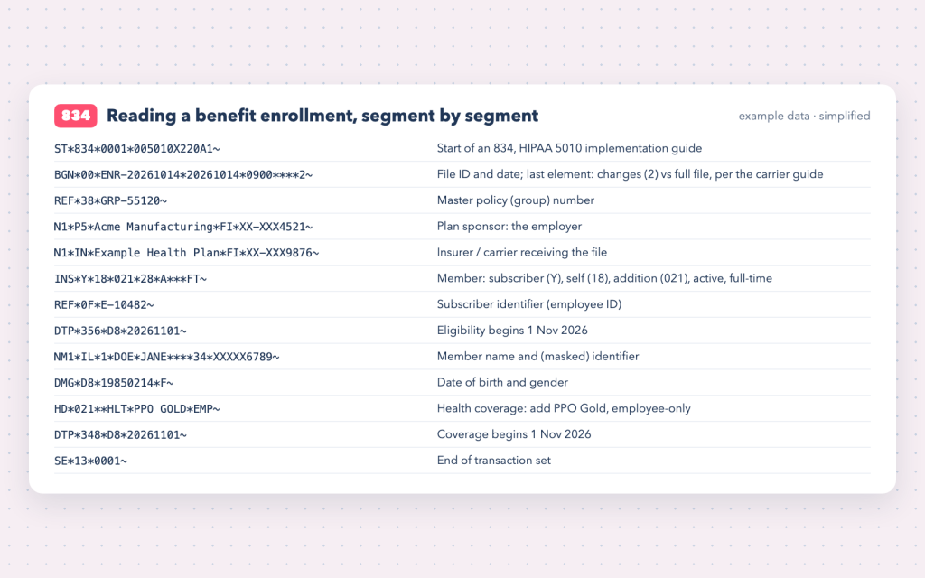 An X12 834 benefit enrollment explained segment by segment: BGN, REF, N1, INS, DTP, NM1, DMG and HD