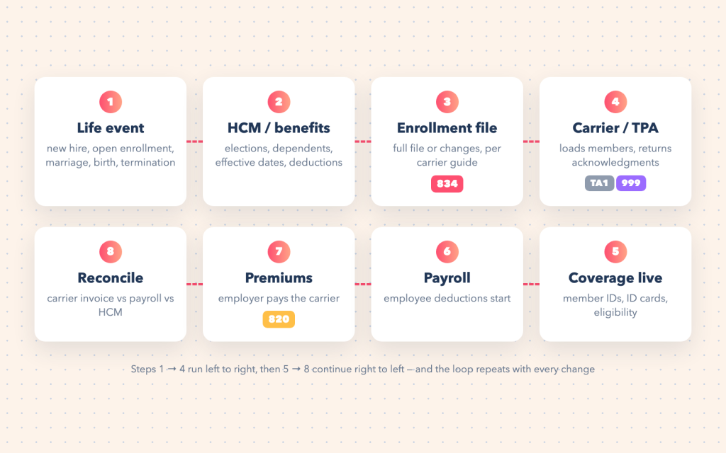 Benefits EDI lifecycle: life event, HCM elections, 834 file, carrier acknowledgments, coverage live, payroll deductions, 820 premiums, reconciliation
