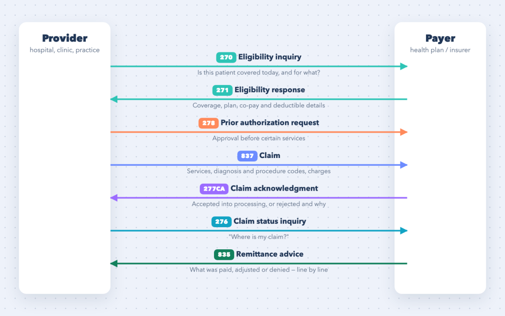 Healthcare claims EDI between provider and payer: 270/271 eligibility, 278 prior authorization, 837 claim, 277CA acknowledgment, 276/277 status, 835 remittance