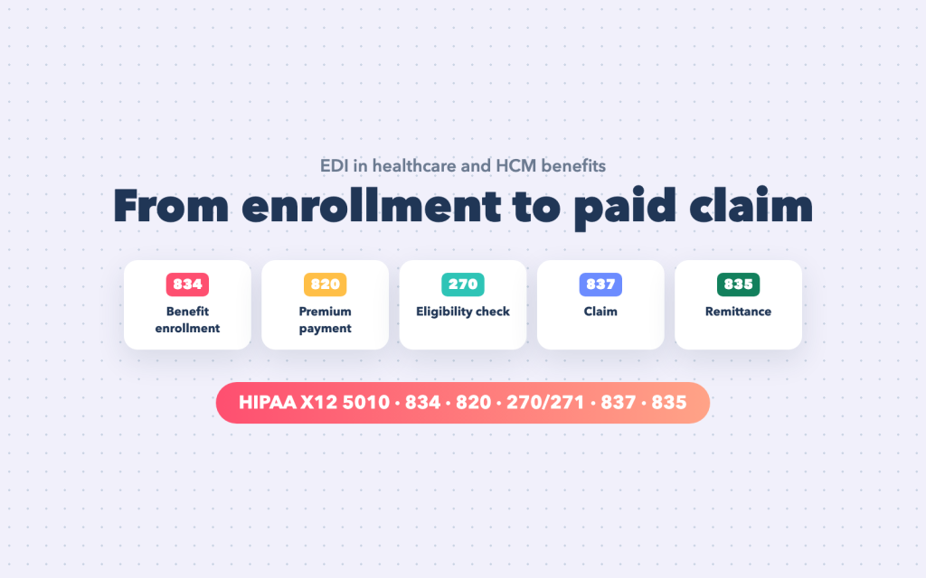 EDI in healthcare and HCM benefits: 834 benefit enrollment, 820 premium payment, 270 eligibility check, 837 claim and 835 remittance