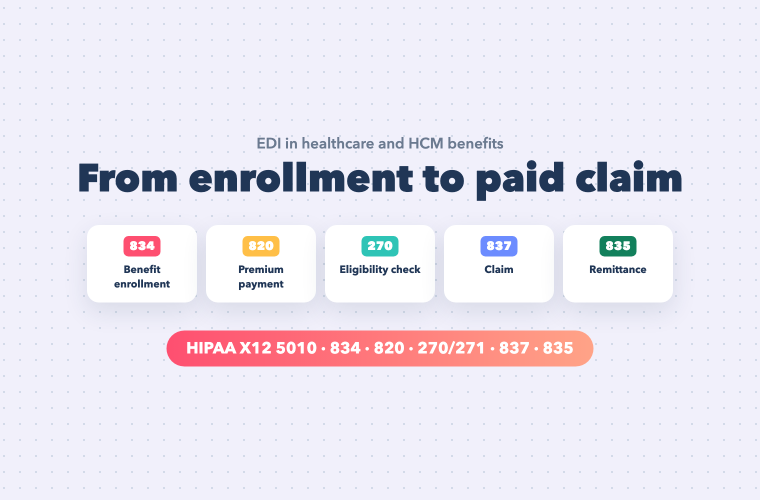 How the EDI Lifecycle Works in Healthcare and HCM Benefits: 834, 820, 270/271, 837 and 835
