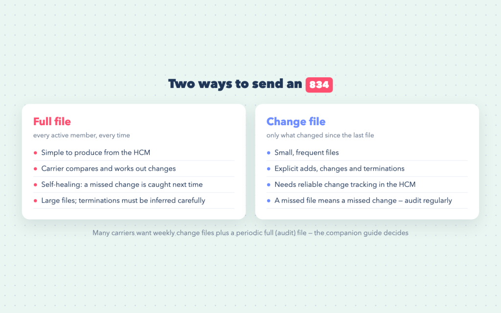 Comparison of full 834 files versus change 834 files: simplicity, size, self-healing and audit needs