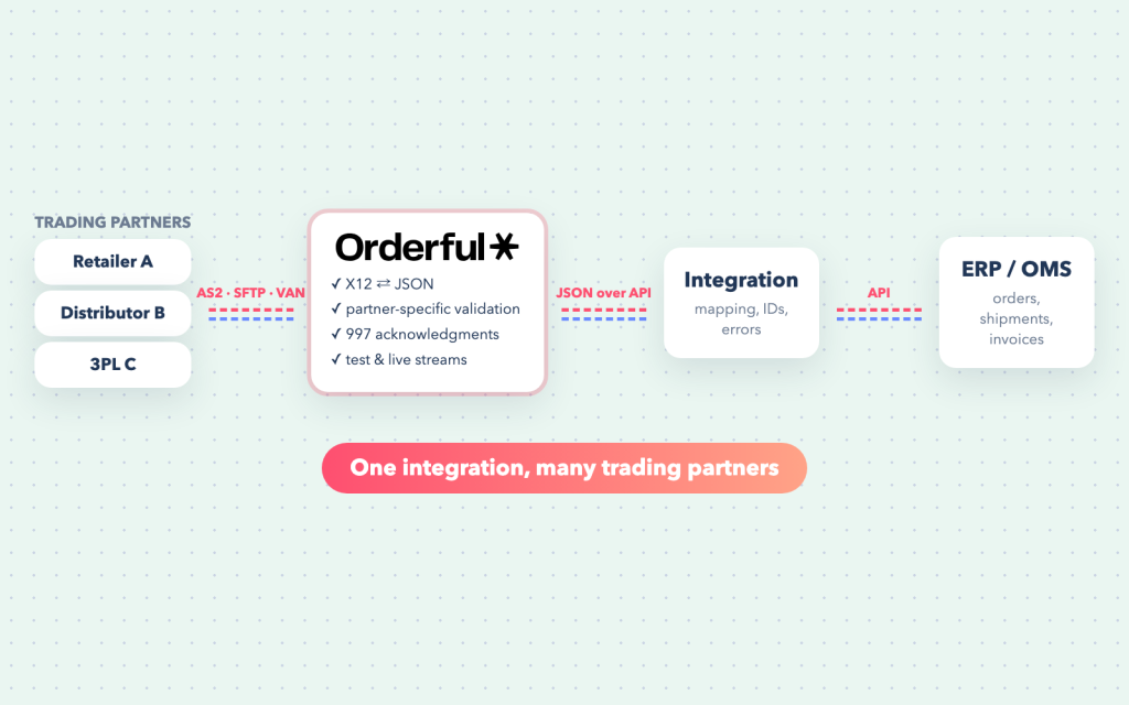 Trading partners connect to Orderful over AS2, SFTP or VAN; Orderful exchanges JSON with the integration, which updates the ERP