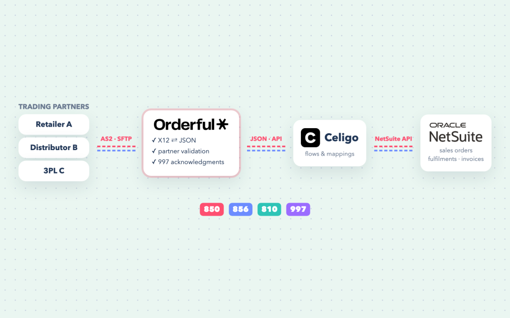Trading partners connect to Orderful over AS2 or SFTP; Celigo moves documents between Orderful and NetSuite