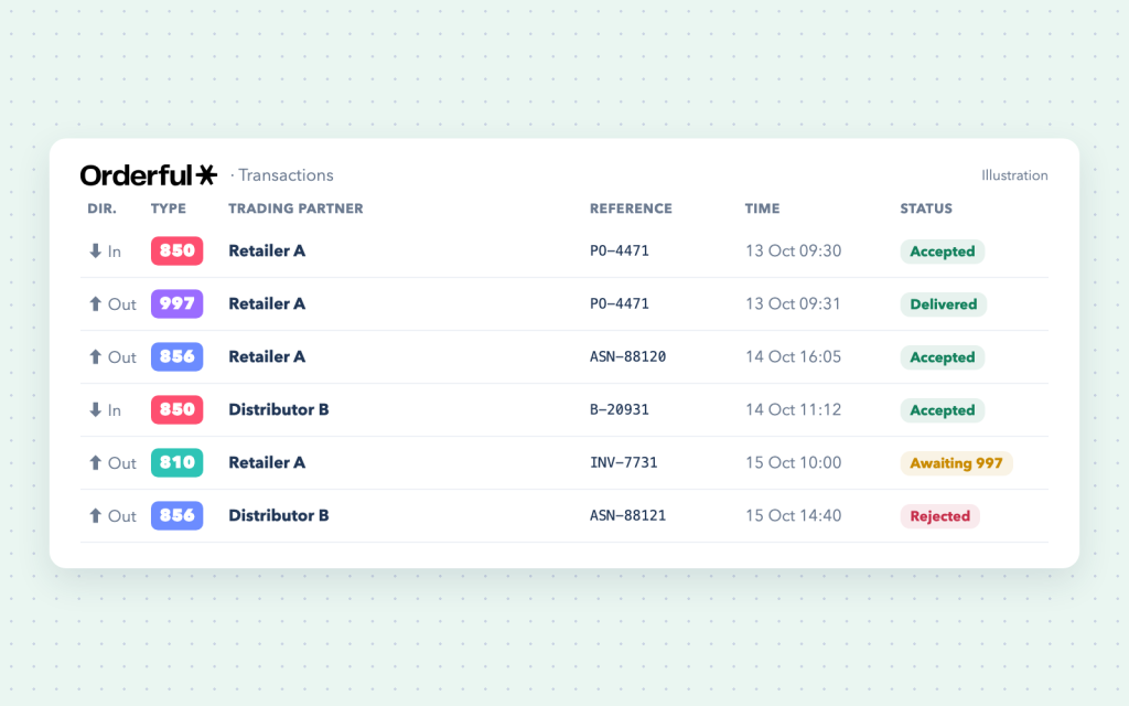 Illustration of an EDI transaction list with document types, trading partners, references and acknowledgment statuses