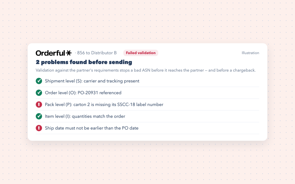 Illustration of a ship notice failing partner validation before sending