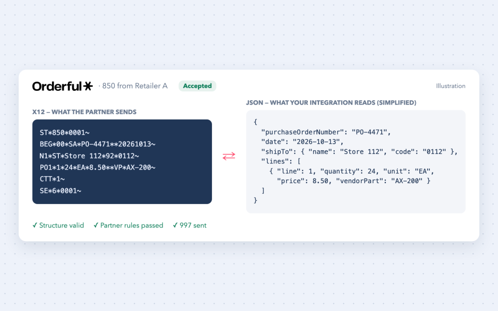 Illustration of an 850 purchase order as X12 segments and as simplified JSON
